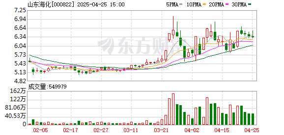 查配资平台的网站 山东海化：2025年一季度实现营业总收入10.24亿元