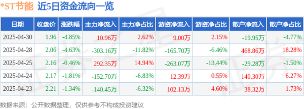 在线炒股平台排名 异动快报：*ST节能（000820）5月6日9点34分触及跌停板