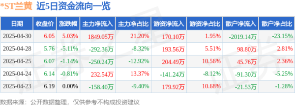 手机炒股配资平台 异动快报：*ST兰黄（000929）5月6日9点31分触及涨停板