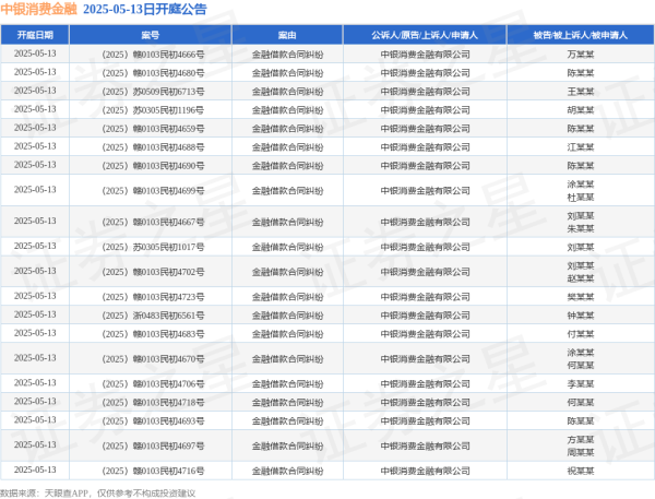 实盘配资网网站下载版 中银消费金融作为原告/上诉人的31起涉及金融借款合同纠纷的诉讼将于2025年5月13日开庭