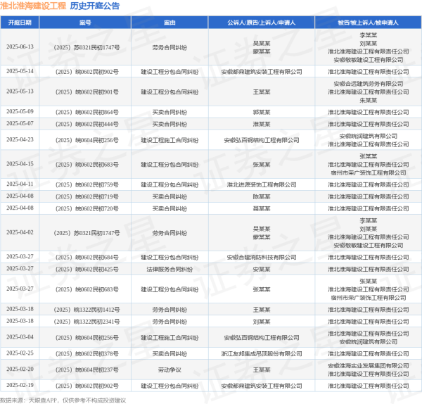 配资知识网配资 淮北淮海建设工程作为被告/被上诉人的1起涉及建设工程分包合同纠纷的诉讼将于2025年5月13日开庭
