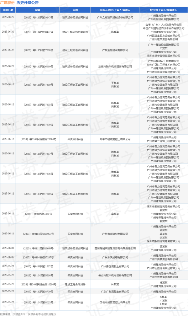 配资最良心10大平台 广建股份作为被告/被上诉人的1起涉及买卖合同纠纷的诉讼将于2025年5月13日开庭